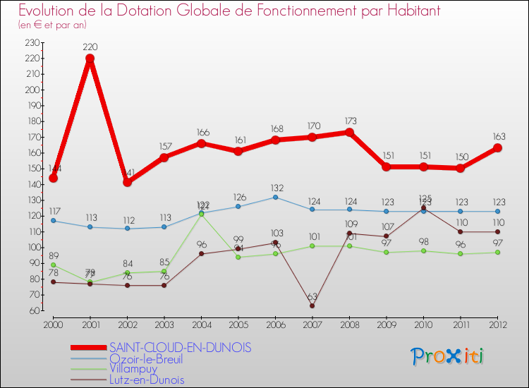 Evolution et montant de la dotation globale de fonctionnement par Habitant pour SAINT-CLOUD-EN-DUNOIS et les communes proches Comparaison des dotations globales de fonctionnement par habitant pour SAINT-CLOUD-EN-DUNOIS et les communes voisines