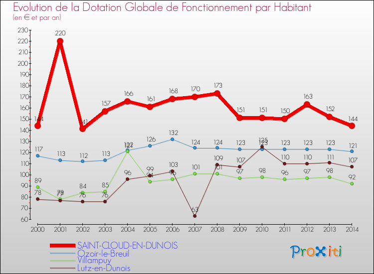 Evolution et montant de la dotation globale de fonctionnement par Habitant pour SAINT-CLOUD-EN-DUNOIS et les communes proches de 2000 à 2014. Comparaison des dotations globales de fonctionnement par habitant pour SAINT-CLOUD-EN-DUNOIS et les communes voisines de 2000 à 2014.