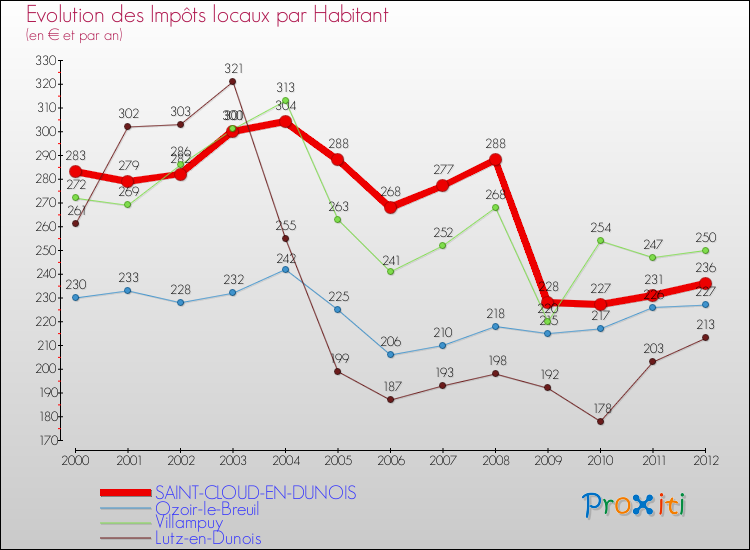 Evolution et montant des impôts locaux par Habitant pour SAINT-CLOUD-EN-DUNOIS et les communes proches Comparaison des impôts locaux par habitant pour SAINT-CLOUD-EN-DUNOIS et les communes voisines