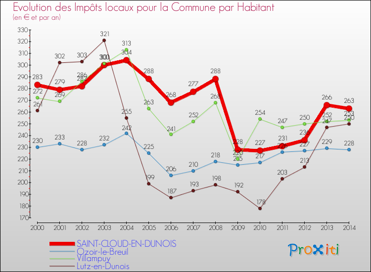 Evolution et montant des impôts locaux par Habitant pour SAINT-CLOUD-EN-DUNOIS et les communes proches de 2000 à 2014 Comparaison des impôts locaux par habitant pour SAINT-CLOUD-EN-DUNOIS et les communes voisines de 2000 à 2014