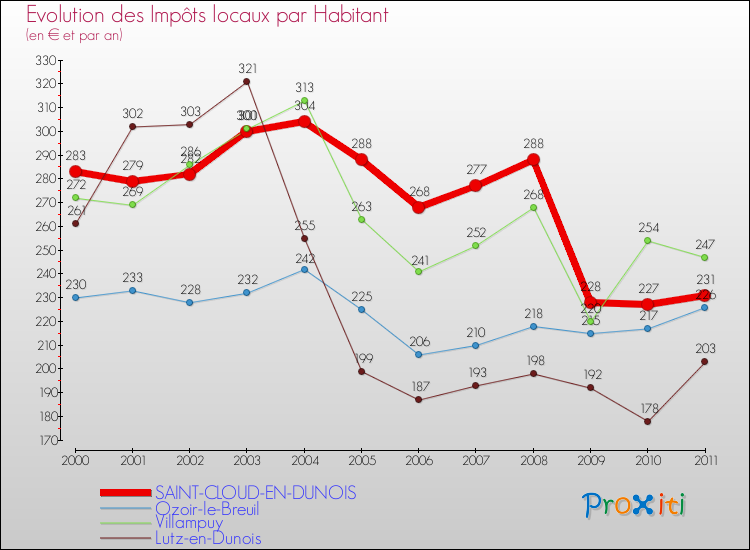 Evolution et montant des impôts locaux par Habitant pour SAINT-CLOUD-EN-DUNOIS et les communes proches Comparaison des impôts locaux par habitant pour SAINT-CLOUD-EN-DUNOIS et les communes voisines