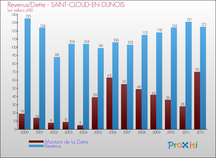 Evolution comparée de la dette et des revenus pour la commune de SAINT-CLOUD-EN-DUNOIS de 2000 à 2012 Comparaison de la dette et des revenus pour SAINT-CLOUD-EN-DUNOIS de 2000 à 2012