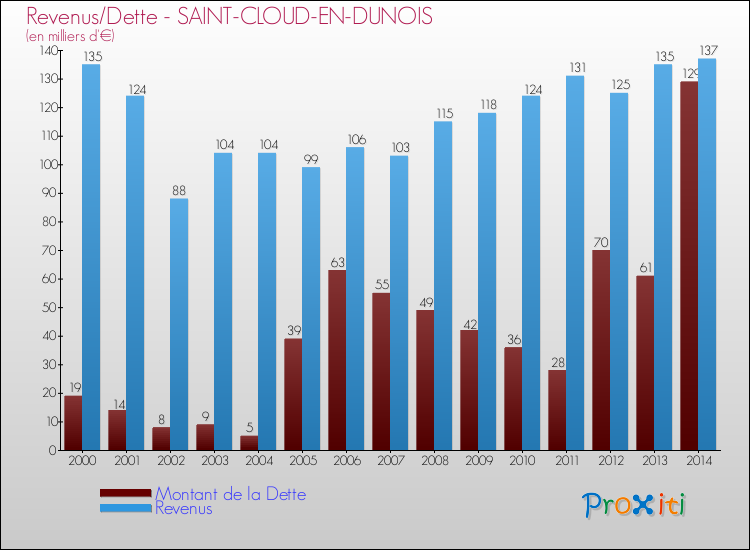 Evolution comparée de la dette et des revenus pour la commune de SAINT-CLOUD-EN-DUNOIS de 2000 à 2014 Comparaison de la dette et des revenus pour SAINT-CLOUD-EN-DUNOIS de 2000 à 2014