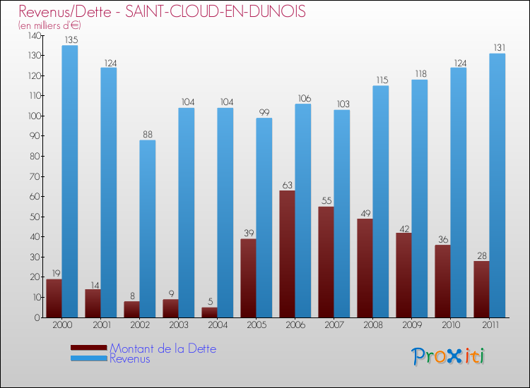 Evolution comparée de la dette et des revenus pour la commune de SAINT-CLOUD-EN-DUNOIS de 2000 à 2011 Comparaison de la dette et des revenus pour SAINT-CLOUD-EN-DUNOIS de 2000 à 2011