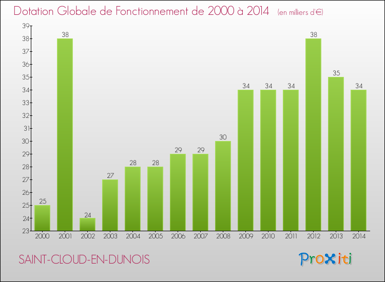 Evolution du montant de la Dotation Globale de Fonctionnement pour la commune de SAINT-CLOUD-EN-DUNOIS de 2000 à 2014 Evolution du montant de la Dotation Globale de Fonctionnement pour SAINT-CLOUD-EN-DUNOIS de 2000 à 2014