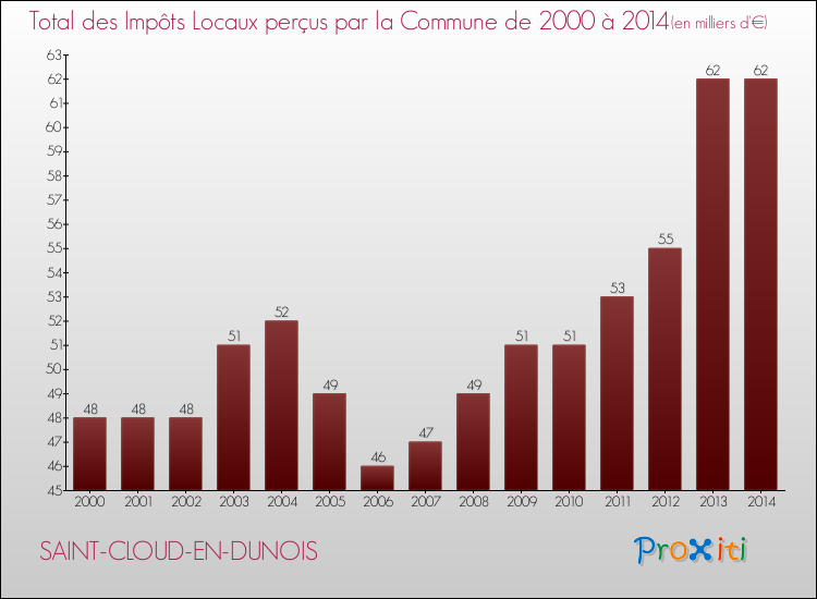 Evolution des Impôts Locaux pour la commune de SAINT-CLOUD-EN-DUNOIS de 2000 à 2014 Evolution des Impôts Locaux pour SAINT-CLOUD-EN-DUNOIS de 2000 à 2014