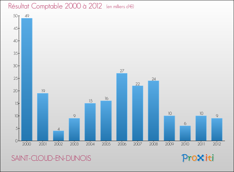Evolution du résultat comptable pour la commune de SAINT-CLOUD-EN-DUNOIS de 2000 à 2012 Evolution du résultat comptable pour SAINT-CLOUD-EN-DUNOIS de 2000 à 2012