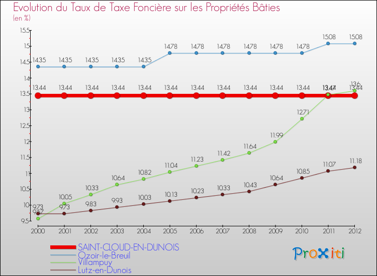 Evolution du taux de la taxe foncière sur le bati pour SAINT-CLOUD-EN-DUNOIS et les communes proches de 2000 à 2012 Comparaison des taux de taxe foncière sur le bati pour SAINT-CLOUD-EN-DUNOIS et les communes voisines de 2000 à 2012