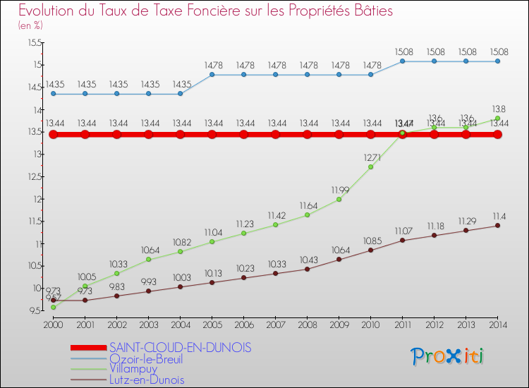 Evolution du taux de la taxe foncière sur le bati pour SAINT-CLOUD-EN-DUNOIS et les communes proches de 2000 à 2014 Comparaison des taux de taxe foncière sur le bati pour SAINT-CLOUD-EN-DUNOIS et les communes voisines de 2000 à 2014