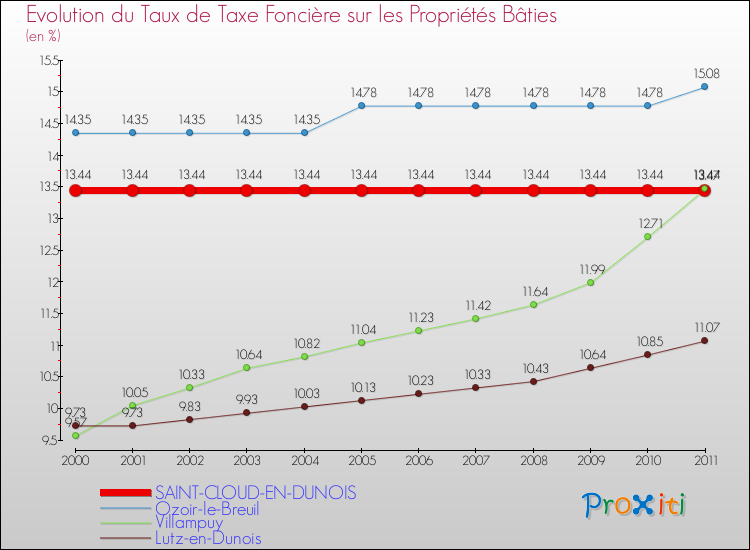 Evolution du taux de la taxe foncière sur le bati pour SAINT-CLOUD-EN-DUNOIS et les communes proches Comparaison des taux de taxe foncière sur le bati pour SAINT-CLOUD-EN-DUNOIS et les communes voisines