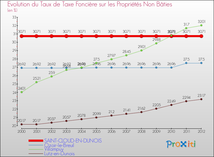 Evolution du taux de la taxe foncière sur les immeubles et terrains non batis pour SAINT-CLOUD-EN-DUNOIS et les communes proches de 2000 à 2012 Comparaison des taux de la taxe foncière sur les immeubles et terrains non batis pour SAINT-CLOUD-EN-DUNOIS et les communes voisines de 2000 à 2012