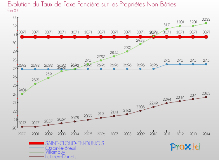 Evolution du taux de la taxe foncière sur les immeubles et terrains non batis pour SAINT-CLOUD-EN-DUNOIS et les communes proches de 2000 à 2014 Comparaison des taux de la taxe foncière sur les immeubles et terrains non batis pour SAINT-CLOUD-EN-DUNOIS et les communes voisines de 2000 à 2014