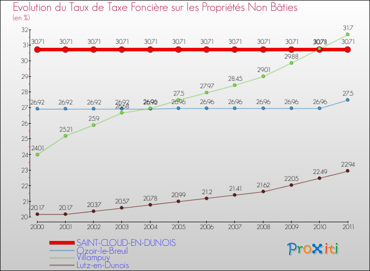 Evolution du taux de la taxe foncière sur les immeubles et terrains non batis pour SAINT-CLOUD-EN-DUNOIS et les communes proches Comparaison des taux de la taxe foncière sur les immeubles et terrains non batis pour SAINT-CLOUD-EN-DUNOIS et les communes voisines