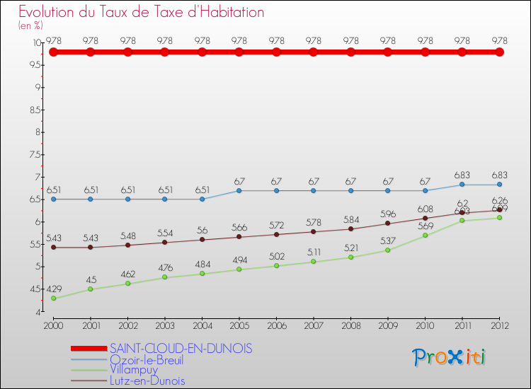 Evolution du taux de la taxe d'habitation pour SAINT-CLOUD-EN-DUNOIS et les communes proches Comparaison des taux de la taxe d'habitation pour SAINT-CLOUD-EN-DUNOIS et les communes voisines