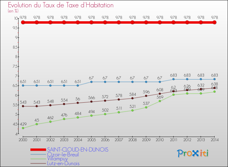 Evolution du taux de la taxe d'habitation pour SAINT-CLOUD-EN-DUNOIS et les communes proches de 2000 à 2014 Comparaison des taux de la taxe d'habitation pour SAINT-CLOUD-EN-DUNOIS et les communes voisines de 2000 à 2014