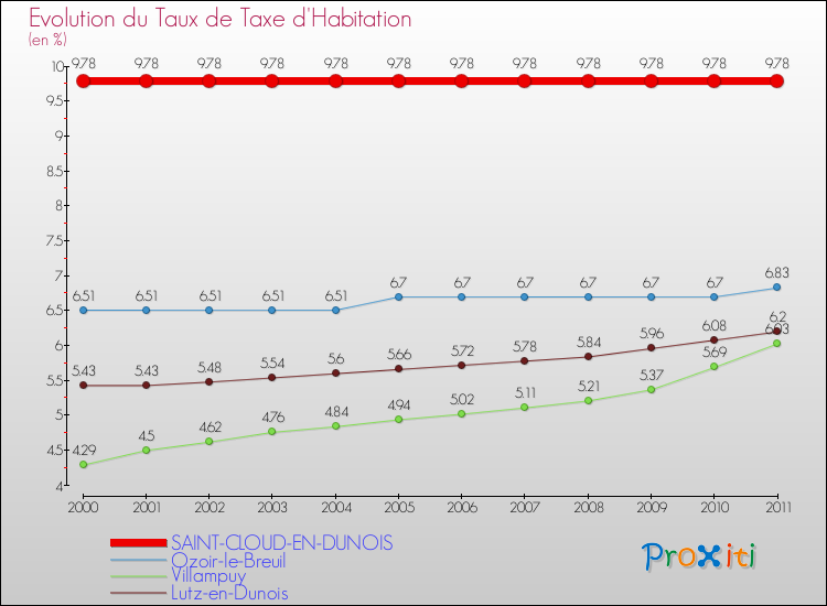 Evolution du taux de la taxe d'habitation pour SAINT-CLOUD-EN-DUNOIS et les communes proches Comparaison des taux de la taxe d'habitation pour SAINT-CLOUD-EN-DUNOIS et les communes voisines