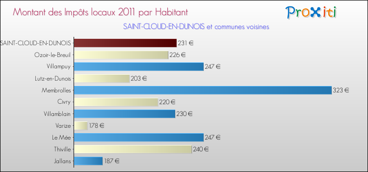Montant des impôts locaux par Habitant pour SAINT-CLOUD-EN-DUNOIS et les communes proches Comparaison des impôts locaux par habitant pour SAINT-CLOUD-EN-DUNOIS et les communes voisines