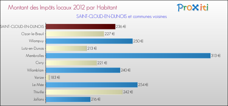 Montant des impôts locaux par Habitant pour SAINT-CLOUD-EN-DUNOIS et les communes proches Comparaison des impôts locaux par habitant pour SAINT-CLOUD-EN-DUNOIS et les communes voisines