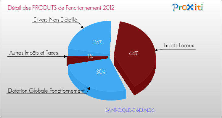 Décomposition du Budget de Fonctionnement 2012 de la commune de SAINT-CLOUD-EN-DUNOIS Budget de Fonctionnement 2012 pour la commune de SAINT-CLOUD-EN-DUNOIS