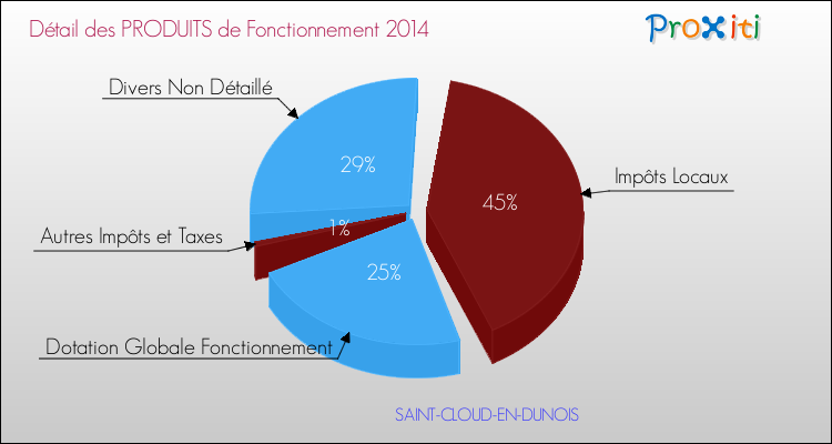 Décomposition du Budget de Fonctionnement 2014 de la commune de SAINT-CLOUD-EN-DUNOIS Budget de Fonctionnement 2014 pour la commune de SAINT-CLOUD-EN-DUNOIS