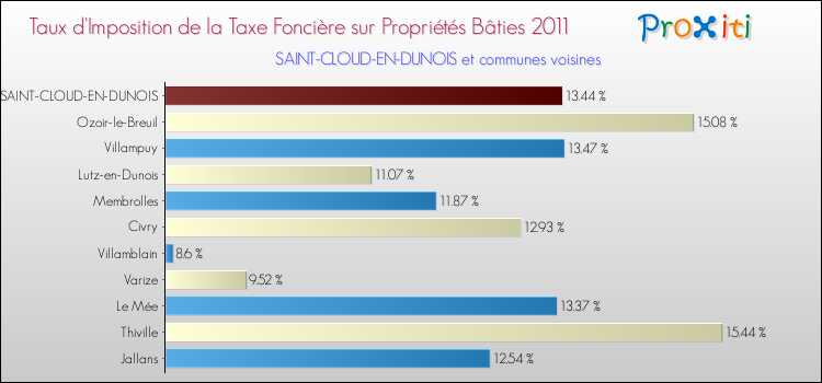 Taux d'imposition de la taxe foncière sur le bati 2011 pour SAINT-CLOUD-EN-DUNOIS et les communes proches Comparaison des taux d'imposition de la taxe foncière sur le bati 2011 pour SAINT-CLOUD-EN-DUNOIS et les communes voisines