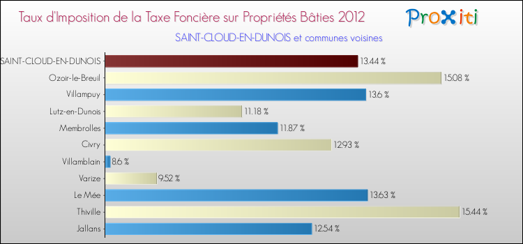 Taux d'imposition de la taxe foncière sur le bati 2012 pour SAINT-CLOUD-EN-DUNOIS et les communes proches Comparaison des taux d'imposition de la taxe foncière sur le bati 2012 pour SAINT-CLOUD-EN-DUNOIS et les communes voisines