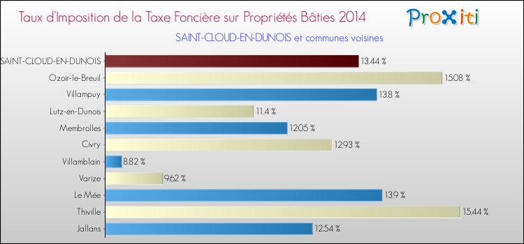 Taux d'imposition de la taxe foncière sur le bati 2014 pour SAINT-CLOUD-EN-DUNOIS et les communes proches Comparaison des taux d'imposition de la taxe foncière sur le bati 2014 pour SAINT-CLOUD-EN-DUNOIS et les communes voisines