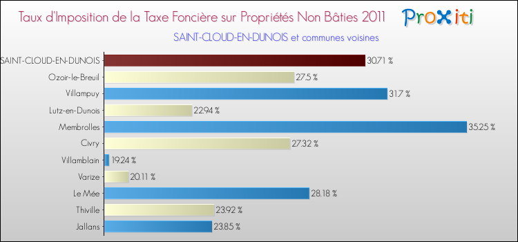 Taux d'imposition de la taxe foncière sur les immeubles et terrains non batis 2011 pour SAINT-CLOUD-EN-DUNOIS et les communes proches Comparaison des taux d'imposition de la taxe foncière sur les immeubles et terrains non batis 2011 pour SAINT-CLOUD-EN-DUNOIS et les communes voisines