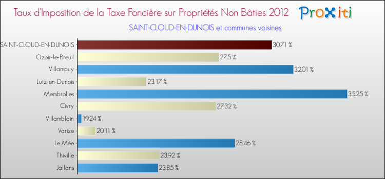 Taux d'imposition de la taxe foncière sur les immeubles et terrains non batis 2012 pour SAINT-CLOUD-EN-DUNOIS et les communes proches Comparaison des taux d'imposition de la taxe foncière sur les immeubles et terrains non batis 2012 pour SAINT-CLOUD-EN-DUNOIS et les communes voisines