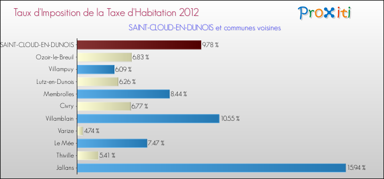 Taux d'imposition de la taxe d'habitation 2012 pour SAINT-CLOUD-EN-DUNOIS et les communes proches Comparaison des taux d'imposition de la taxe d'habitation 2012 pour SAINT-CLOUD-EN-DUNOIS et les communes voisines