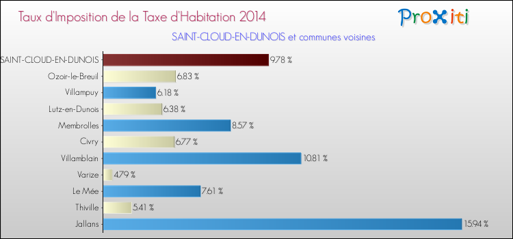 Taux d'imposition de la taxe d'habitation 2014 pour SAINT-CLOUD-EN-DUNOIS et les communes proches Comparaison des taux d'imposition de la taxe d'habitation 2014 pour SAINT-CLOUD-EN-DUNOIS et les communes voisines