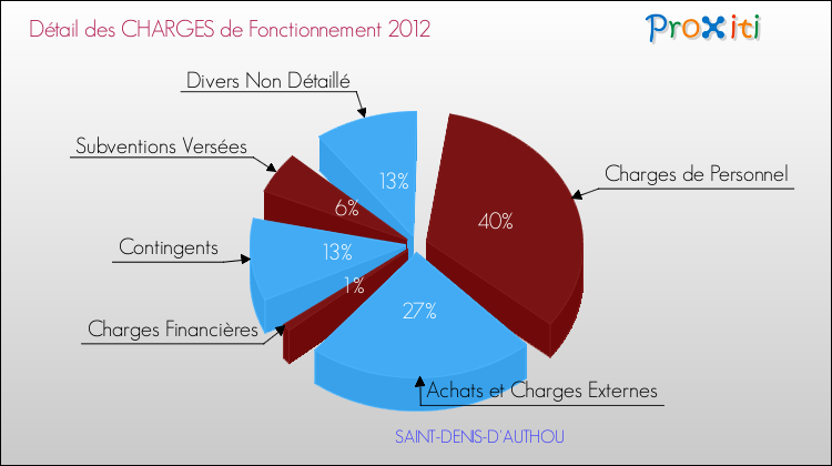Décomposition des Charges de Fonctionnement 2012 de la commune de SAINT-DENIS-D'AUTHOU Charges de Fonctionnement 2012 pour la commune de SAINT-DENIS-D'AUTHOU