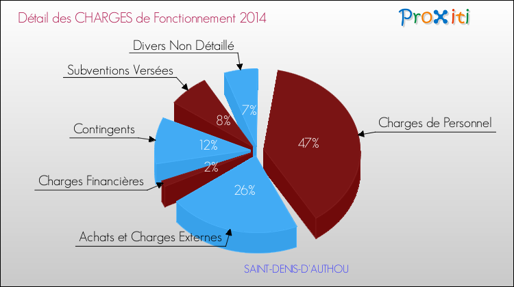 Décomposition des Charges de Fonctionnement 2014 de la commune de SAINT-DENIS-D'AUTHOU Charges de Fonctionnement 2014 pour la commune de SAINT-DENIS-D'AUTHOU