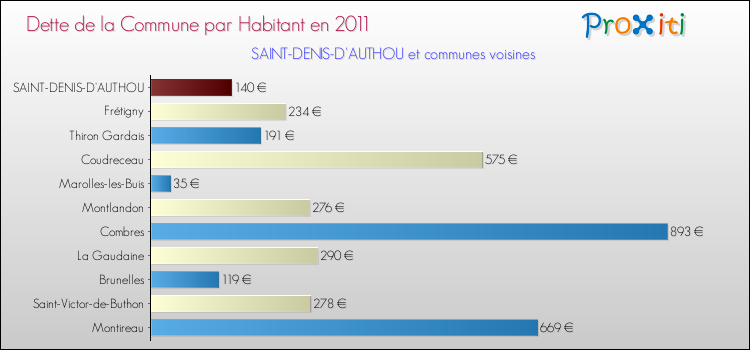 Dette par habitant de la commune en 2011 pour SAINT-DENIS-D'AUTHOU et les communes proches Comparaison de la dette par habitant de la commune en 2011 pour SAINT-DENIS-D'AUTHOU et les communes voisines
