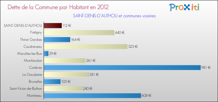 Dette par habitant de la commune en 2012 pour SAINT-DENIS-D'AUTHOU et les communes proches Comparaison de la dette par habitant de la commune en 2012 pour SAINT-DENIS-D'AUTHOU et les communes voisines