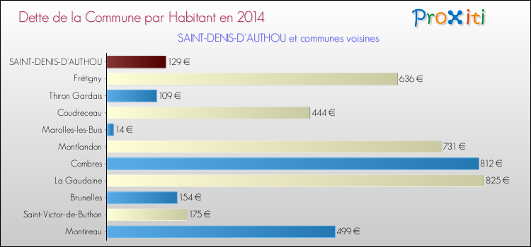 Dette par habitant de la commune en 2014 pour SAINT-DENIS-D'AUTHOU et les communes proches Comparaison de la dette par habitant de la commune en 2014 pour SAINT-DENIS-D'AUTHOU et les communes voisines
