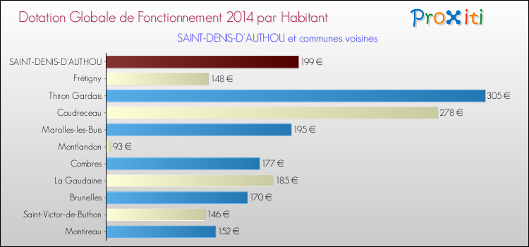 Montant des dotations globales de fonctionnement DGF par Habitant pour SAINT-DENIS-D'AUTHOU et les communes proches en 2014. Comparaison des des dotations globales de fonctionnement DGF par habitant pour SAINT-DENIS-D'AUTHOU et les communes voisines en 2014.
