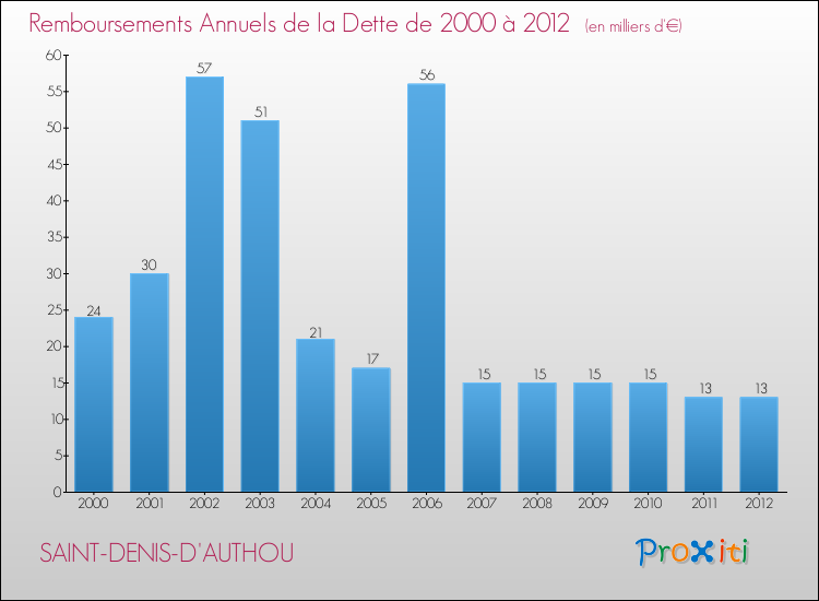 Evolution de l'annuité de la dette pour la commune de SAINT-DENIS-D'AUTHOU de 2000 à 2012 Annuités de la dette pour SAINT-DENIS-D'AUTHOU de 2000 à 2012