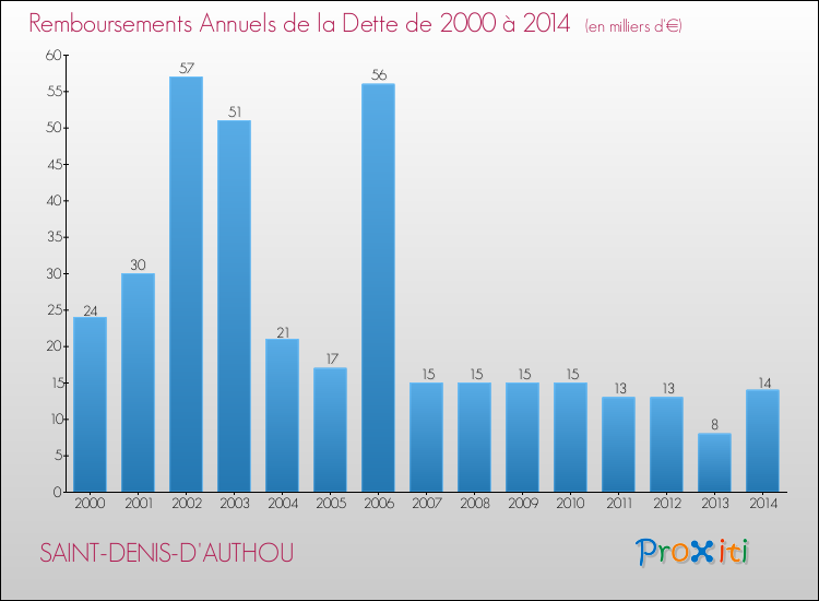 Evolution de l'annuité de la dette pour la commune de SAINT-DENIS-D'AUTHOU de 2000 à 2014 Annuités de la dette pour SAINT-DENIS-D'AUTHOU de 2000 à 2014