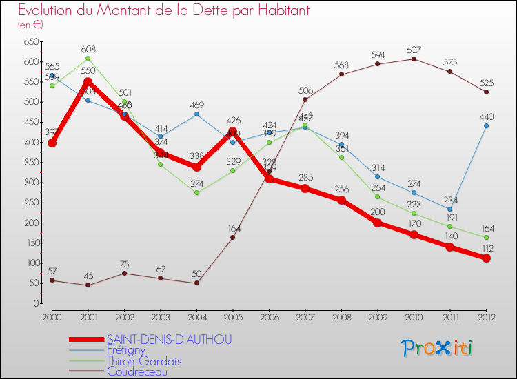 Evolution de la dette par habitant pour la commune de SAINT-DENIS-D'AUTHOU et les communes proches de 2000 à 2012 Comparaison de la dette par habitant pour SAINT-DENIS-D'AUTHOU et les communes voisines de 2000 à 2012