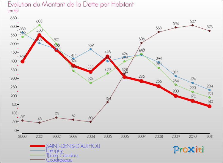 Evolution de la dette par habitant pour la commune de SAINT-DENIS-D'AUTHOU et les communes proches Comparaison de la dette par habitant pour SAINT-DENIS-D'AUTHOU et les communes voisines