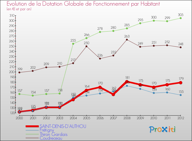 Evolution et montant de la dotation globale de fonctionnement par Habitant pour SAINT-DENIS-D'AUTHOU et les communes proches Comparaison des dotations globales de fonctionnement par habitant pour SAINT-DENIS-D'AUTHOU et les communes voisines