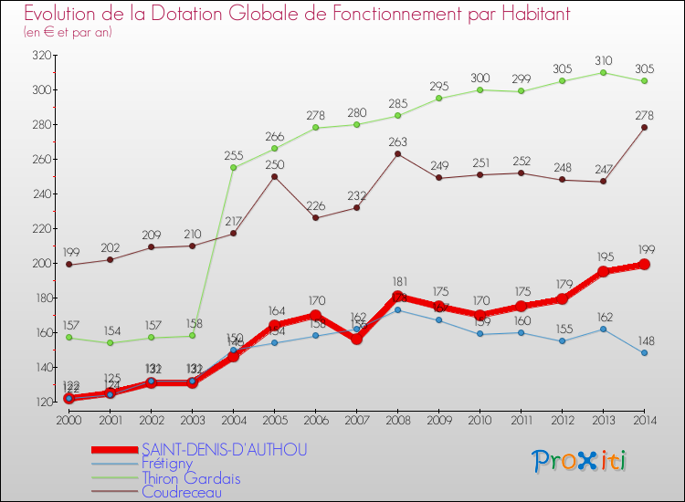 Evolution et montant de la dotation globale de fonctionnement par Habitant pour SAINT-DENIS-D'AUTHOU et les communes proches de 2000 à 2014. Comparaison des dotations globales de fonctionnement par habitant pour SAINT-DENIS-D'AUTHOU et les communes voisines de 2000 à 2014.