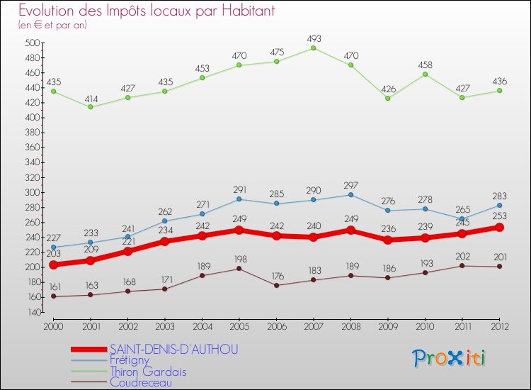 Evolution et montant des impôts locaux par Habitant pour SAINT-DENIS-D'AUTHOU et les communes proches Comparaison des impôts locaux par habitant pour SAINT-DENIS-D'AUTHOU et les communes voisines