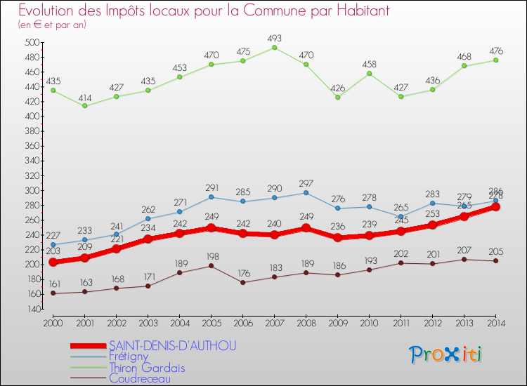 Evolution et montant des impôts locaux par Habitant pour SAINT-DENIS-D'AUTHOU et les communes proches de 2000 à 2014 Comparaison des impôts locaux par habitant pour SAINT-DENIS-D'AUTHOU et les communes voisines de 2000 à 2014