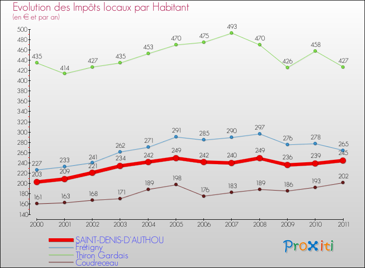 Evolution et montant des impôts locaux par Habitant pour SAINT-DENIS-D'AUTHOU et les communes proches Comparaison des impôts locaux par habitant pour SAINT-DENIS-D'AUTHOU et les communes voisines