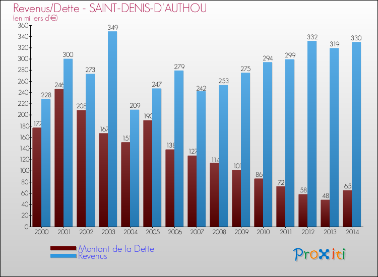 Evolution comparée de la dette et des revenus pour la commune de SAINT-DENIS-D'AUTHOU de 2000 à 2014 Comparaison de la dette et des revenus pour SAINT-DENIS-D'AUTHOU de 2000 à 2014