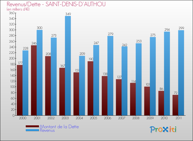 Evolution comparée de la dette et des revenus pour la commune de SAINT-DENIS-D'AUTHOU de 2000 à 2011 Comparaison de la dette et des revenus pour SAINT-DENIS-D'AUTHOU de 2000 à 2011