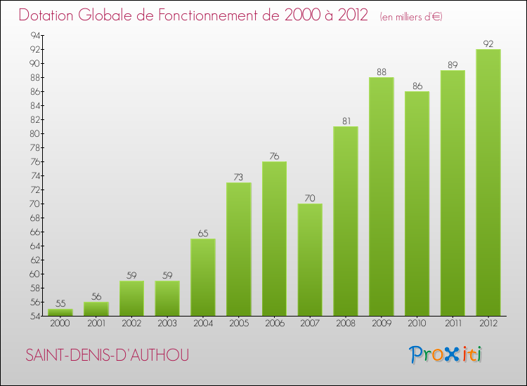 Evolution du montant de la Dotation Globale de Fonctionnement pour la commune de SAINT-DENIS-D'AUTHOU de 2000 à 2012 Evolution du montant de la Dotation Globale de Fonctionnement pour SAINT-DENIS-D'AUTHOU de 2000 à 2012