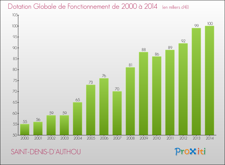 Evolution du montant de la Dotation Globale de Fonctionnement pour la commune de SAINT-DENIS-D'AUTHOU de 2000 à 2014 Evolution du montant de la Dotation Globale de Fonctionnement pour SAINT-DENIS-D'AUTHOU de 2000 à 2014